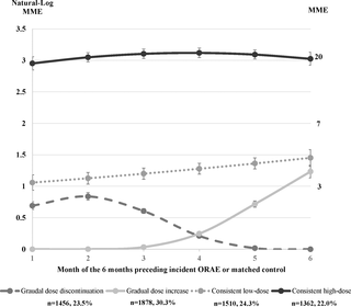 Trajectories of prescription opioid dose and risk of opioid-related adverse events among older Medicare beneficiaries in the United States: A nested case–control study