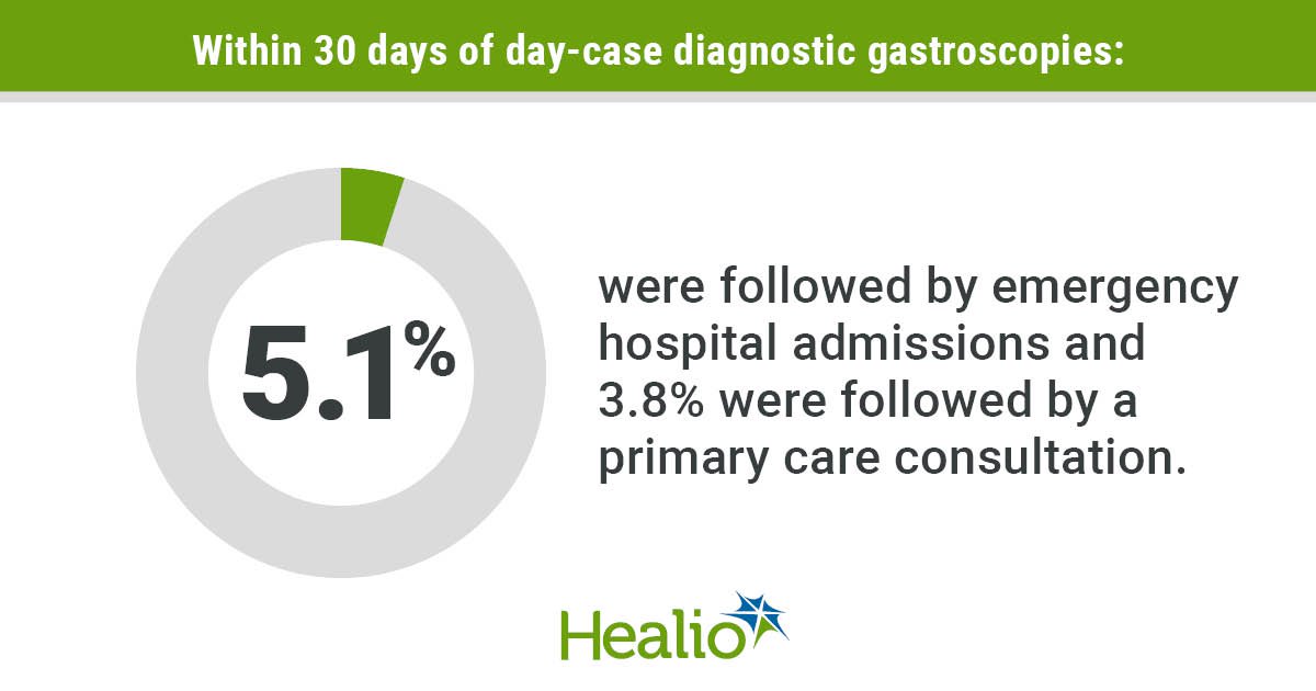Within 30 days of day-case diagnostic gastroscopies, 5.1% were followed by emergency hospital admissions and 3.8% were followed by a primary care consultation.