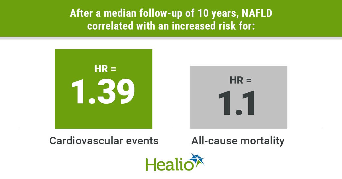 After a median follow-up of 10 years, NAFLD correlated with an increased risk for: “Variable A” – Cardiovascular events; HR = 1.39 “Variable B” – All-cause mortality; HR = 1.1